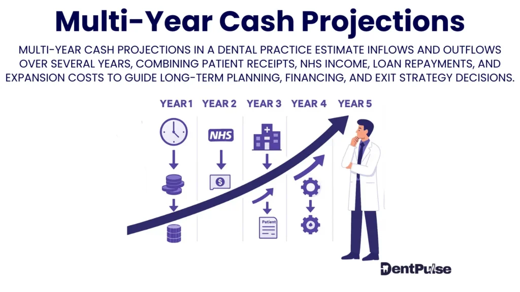 Multi-year cash projections illustration in dentistry showing five-year growth curve with icons for NHS income, patient receipts, loan repayments, and expansion costs
