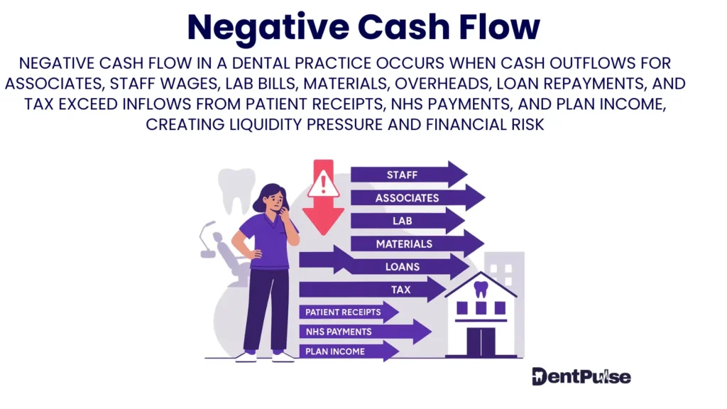 Illustration of negative cash flow in a dental practice with dentist worried as expense arrows (staff, associates, labs, tax, loans) exceed income arrows (NHS, patients, plans)