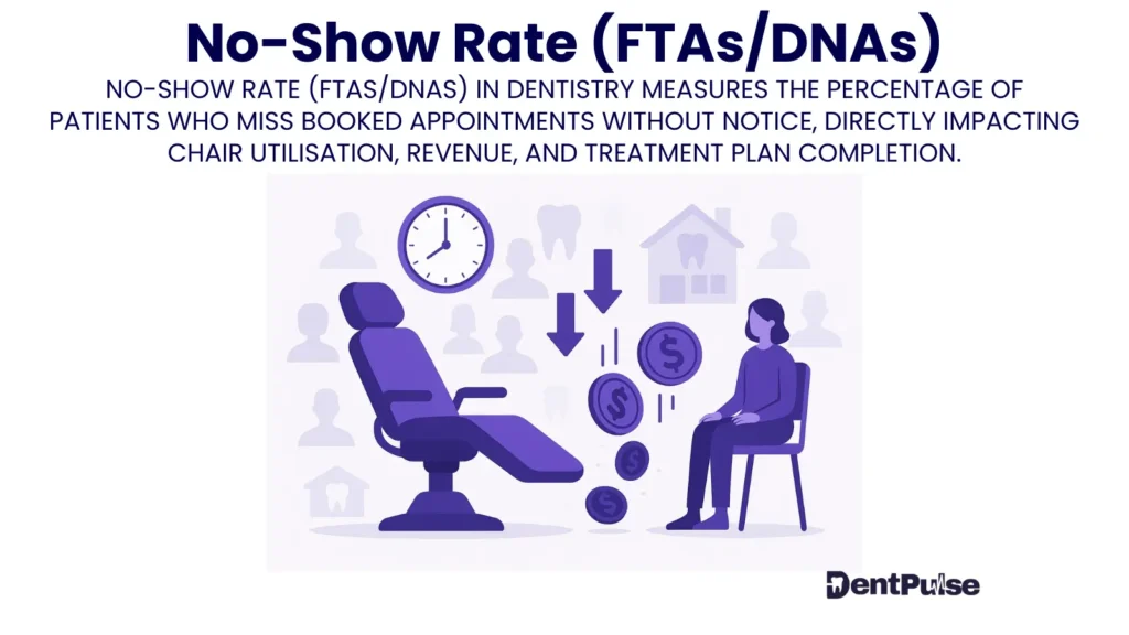 Dental no-show rate (FTAs/DNAs) illustration showing empty chair, patient absence, and revenue loss in practice management