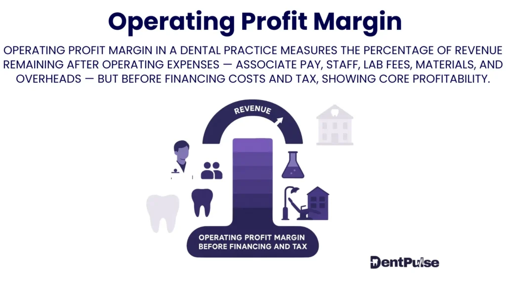 Operating profit margin in dental practice showing revenue minus staff, lab, and overhead costs before tax and financing