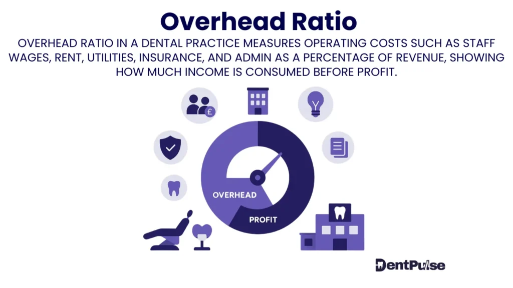 Overhead Ratio illustration for dental practices highlighting percentage of revenue spent on fixed expenses