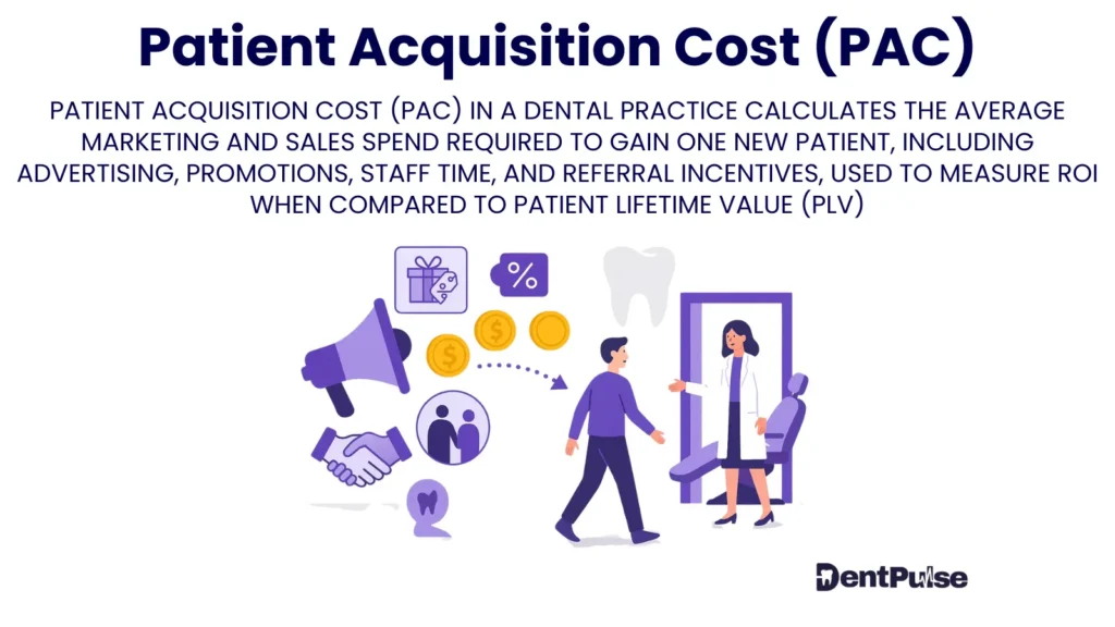 illustrations of dental Patient Acquisition Cost with visuals of marketing spend, referral incentives, and patient sign-up process highlighting cost of attracting new patients