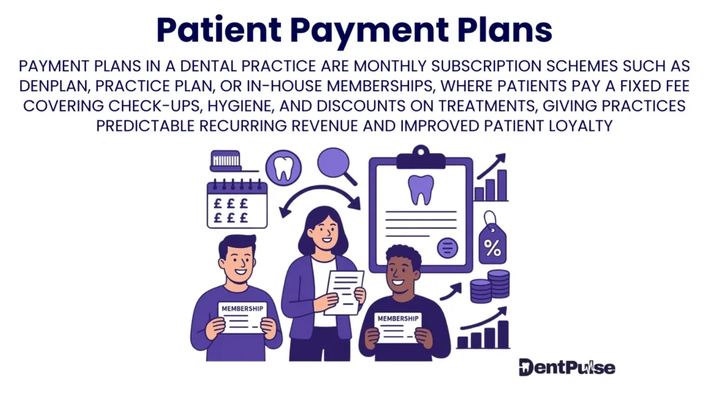 Patient payment plans illustration showing dentist, patient, large calculator, and finance icons representing admin charges, loan percentage fees, and interest subsidies in dental practices