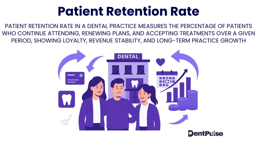 Patient retention rate in dental practice illustrated with loyal patients standing outside clinic, arrows showing repeat visits, growth chart, and revenue stability