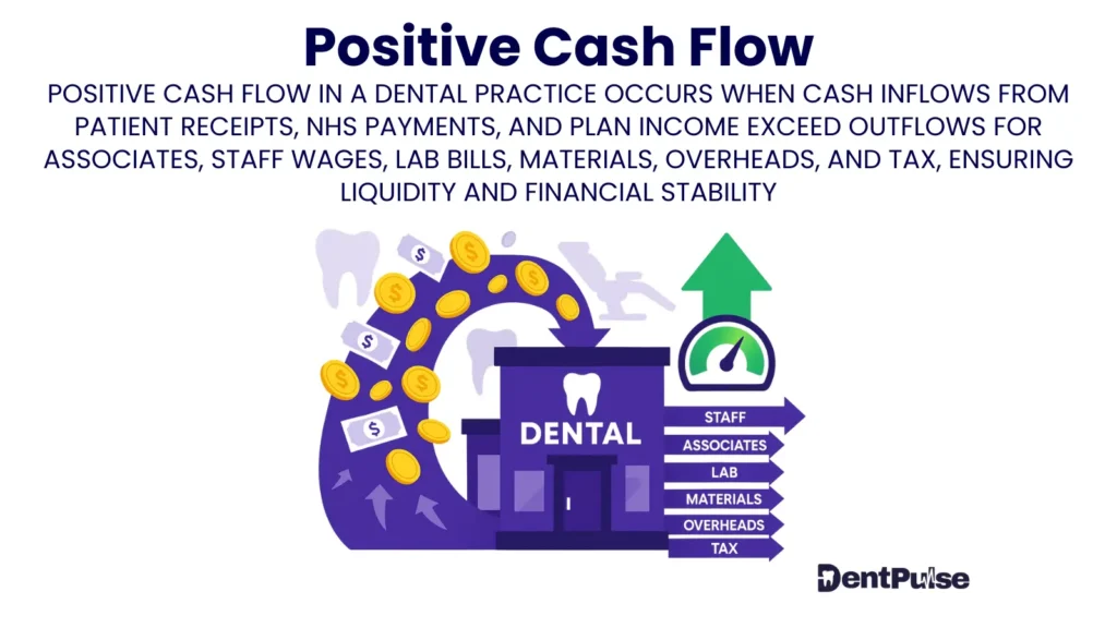 Illustration of positive cash flow in a dental practice showing coins flowing into a clinic with arrows toward staff, associates, labs, materials, overheads, and tax, symbolising surplus liquidity