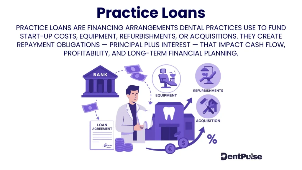 Illustration of practice loans in dentistry showing a bank, loan agreement, and repayment flow funding equipment, refurbishments, and acquisitions