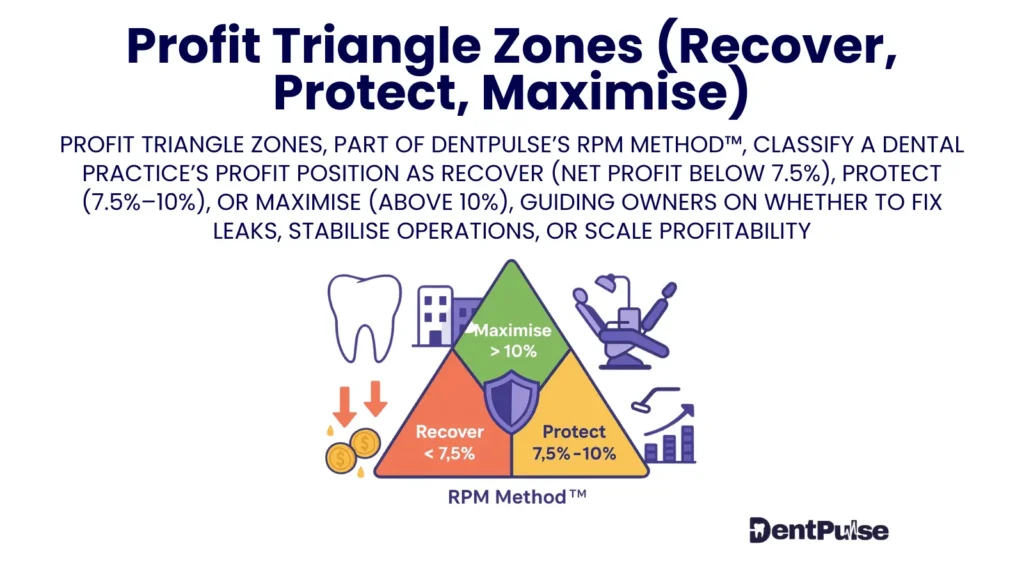 Profit Triangle Zones in dentistry showing Recover, Protect, and Maximise stages of net profit margin with visual traffic-light pyramid and icons