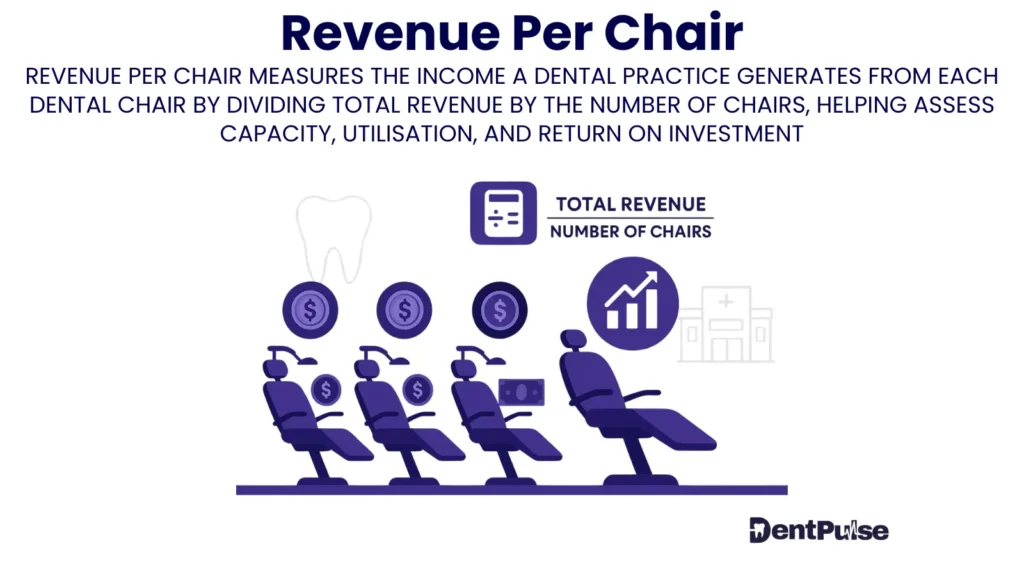 Revenue per chair in dental practice illustrated with multiple dental chairs, coins, revenue icons, and graph showing income per chair efficiency