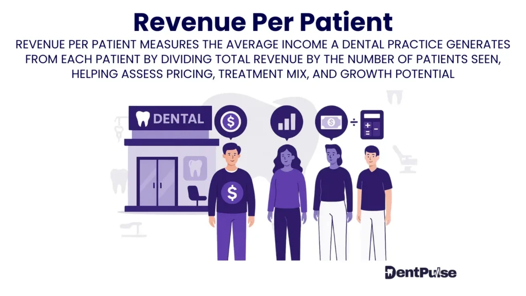 Revenue per patient graphics showing dental clinic with four patients, coins, charts, and calculator icons representing average income per patient in dentistry
