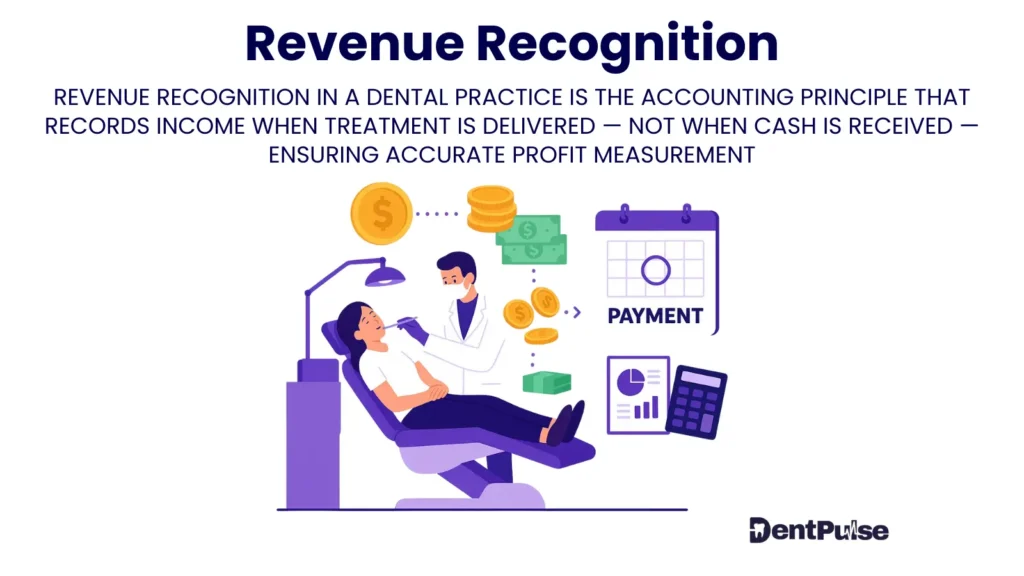 Revenue recognition in dental practice illustrated with dentist treating patient, money flow, payment calendar, and calculator showing income earned only when treatment is delivered