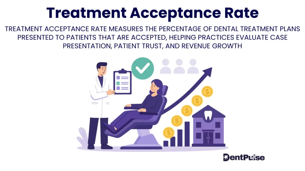 Treatment acceptance rate illustrations showing dentist presenting a plan to patient with rising revenue graph and coins