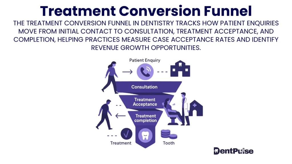 Dental treatment conversion funnel diagram with patient enquiry, consultation, acceptance, and treatment completion stages leading to revenue growth opportunities