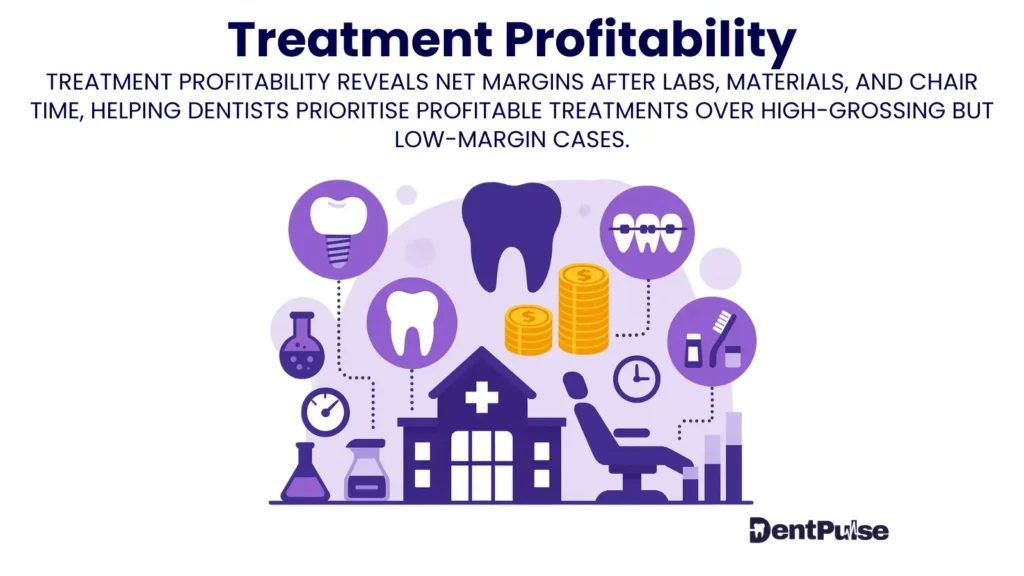 Treatment profitability in dentistry — comparing Invisalign vs whitening margins, highlighting lab costs, chair utilisation, and DentPulse profit tracking tools