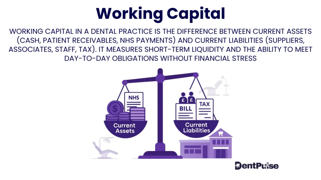 Working Capital in Dentistry illustration showing balance of current assets vs current liabilities