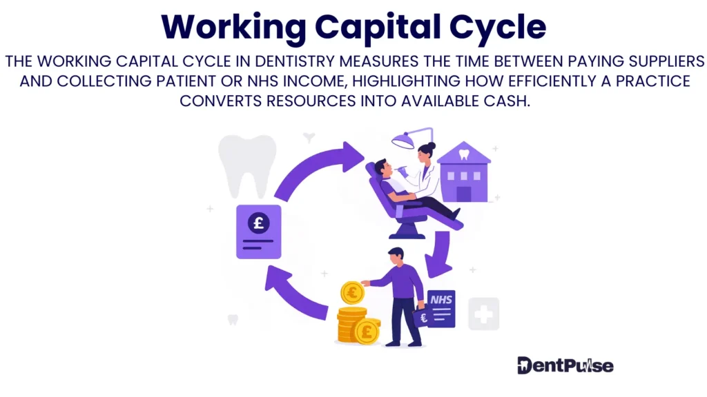 Illustration of working capital cycle in a dental practice highlighting cash conversion from patients and NHS income versus supplier and lab payments
