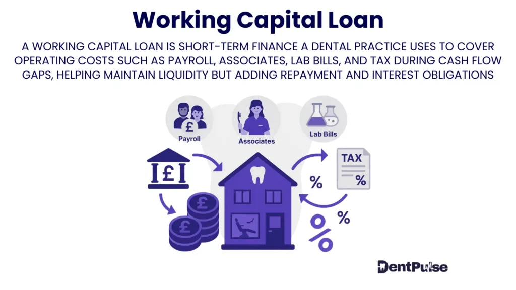 Working Capital Loan image highlighting liquidity support, repayments, and interest impact in dental business finance