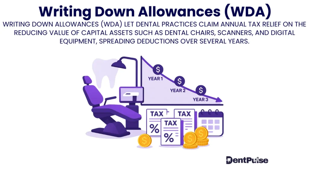 Dental practice WDA illustration with year-by-year tax deductions, capital assets, and percentage tax relief icons