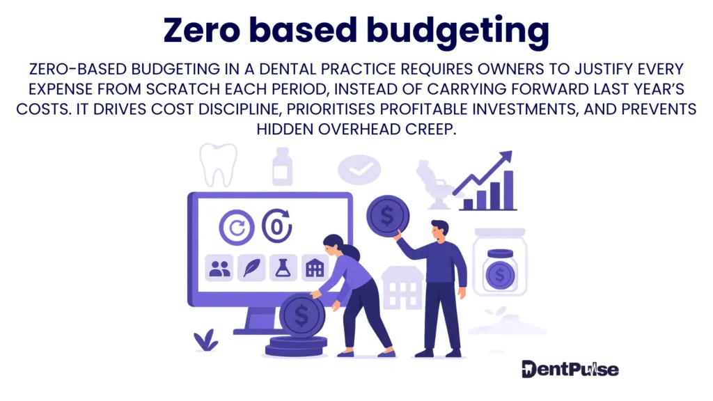 Zero-Based Budgeting for Dentists graphic showing elimination of unnecessary costs and focus on ROI-driven spending