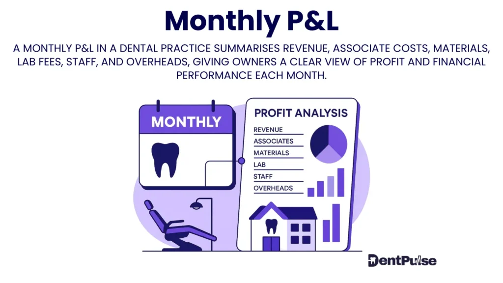 Illustration of dentist reviewing monthly profit and loss statement with pie chart and bar graph for financial performance tracking