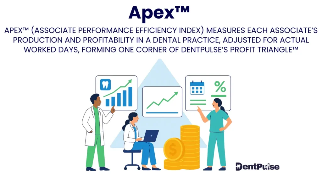 DentPulse APEX metric for dentistry illustrated with graphs and team collaboration, highlighting net profit per associate after pay, labs, materials, and chair time efficiency