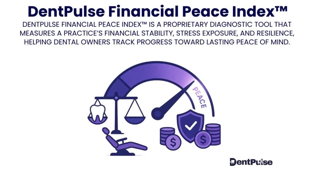 DentPulse Financial Peace Index graphics showing peace meter gauge, scales, coins, and shield icons symbolising cash flow, profit, tax, financing, assets, and exit stability in dental practices.