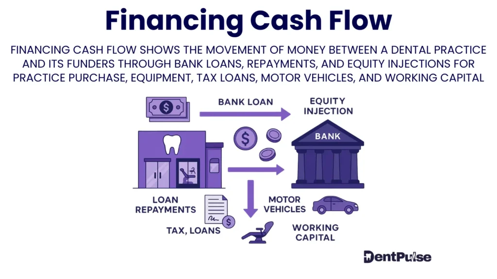 Dental practice financing cash flow diagram illustrating inflows from loans and equity and outflows for repayments, equipment finance, and owner drawings
