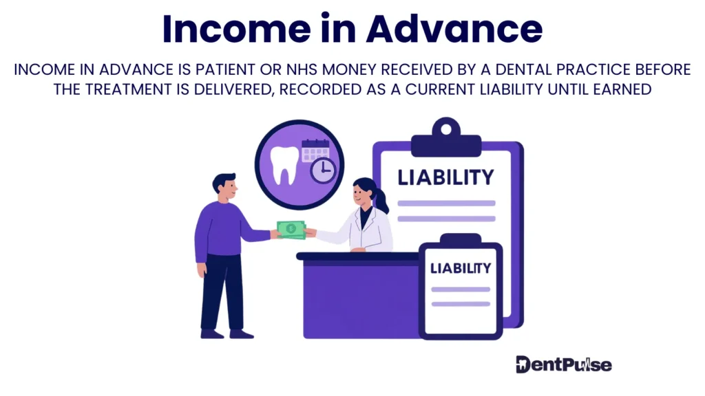 Income in advance in dentistry illustrated by a patient handing cash to a receptionist with liability documents, symbolising deferred income and revenue recognition under accrual accounting for NHS contracts and private treatment deposits.