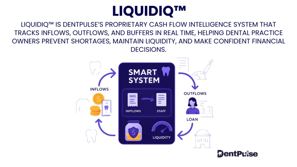 Illustration of LIQUIDIQ smart system tracking NHS income, staff costs, loans, and cash buffers to measure liquidity resilience