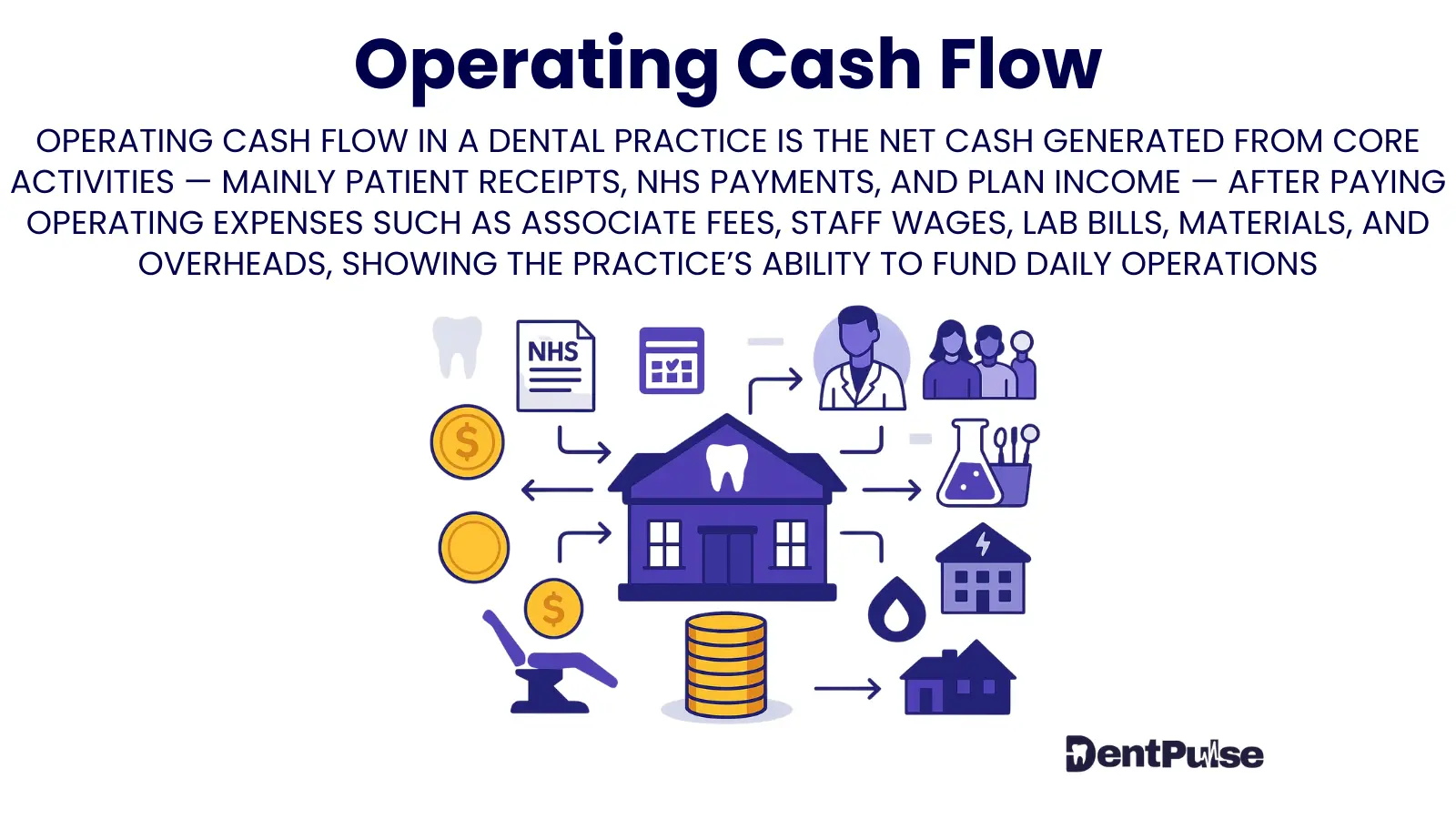 Visual diagram of operating cash flow in dentistry highlighting patient receipts, NHS income, and plan fees as inflows, and expenses like associates, staff, labs, and overheads as outflows — operating surplus representation.