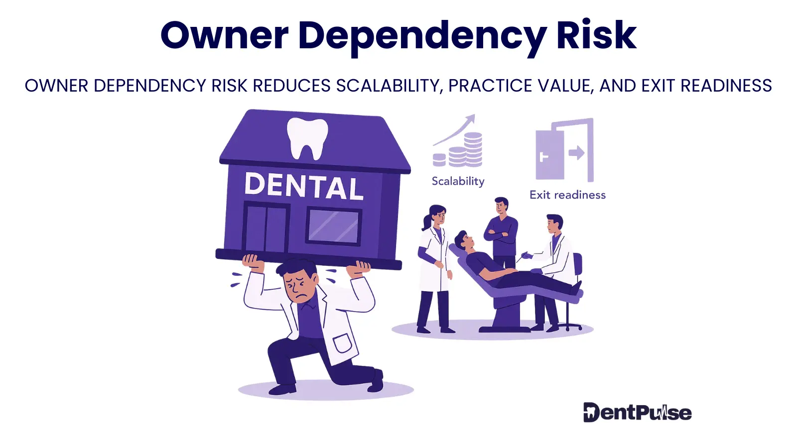 Client Dependency Risk Owner Dependency Risk - DentPulse Glossary