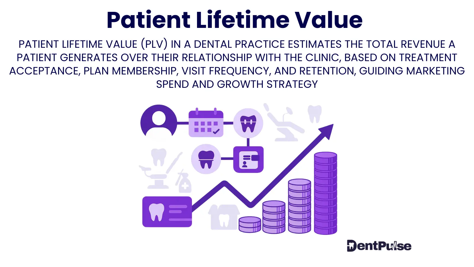 Dental Patient Lifetime Value visual showing relationship between marketing ROI, treatment mix, retention rate, and recurring revenue in practice growth strategy