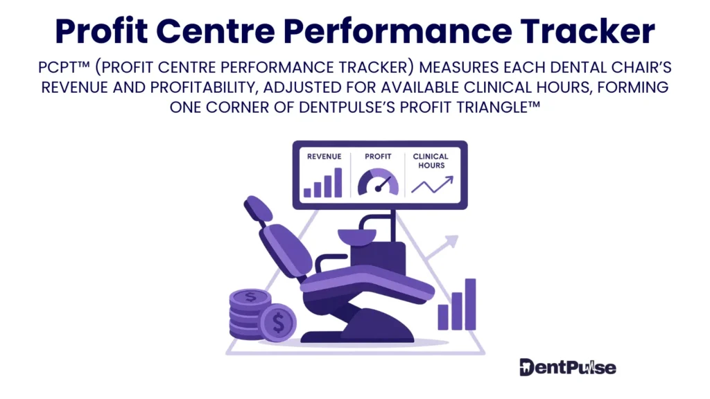 Profit Centre Performance Tracker graphic illustrating how DentPulse measures chair occupancy, utilisation, and revenue per chair hour to calculate true profit contribution in a dental practice