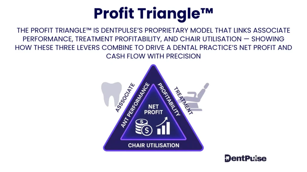 DentPulse Profit Triangle framework graphics showing how associate performance (APEX), chair utilisation (PCPT), and treatment profitability index (TPI) combine to drive dental practice net profit and cash flow