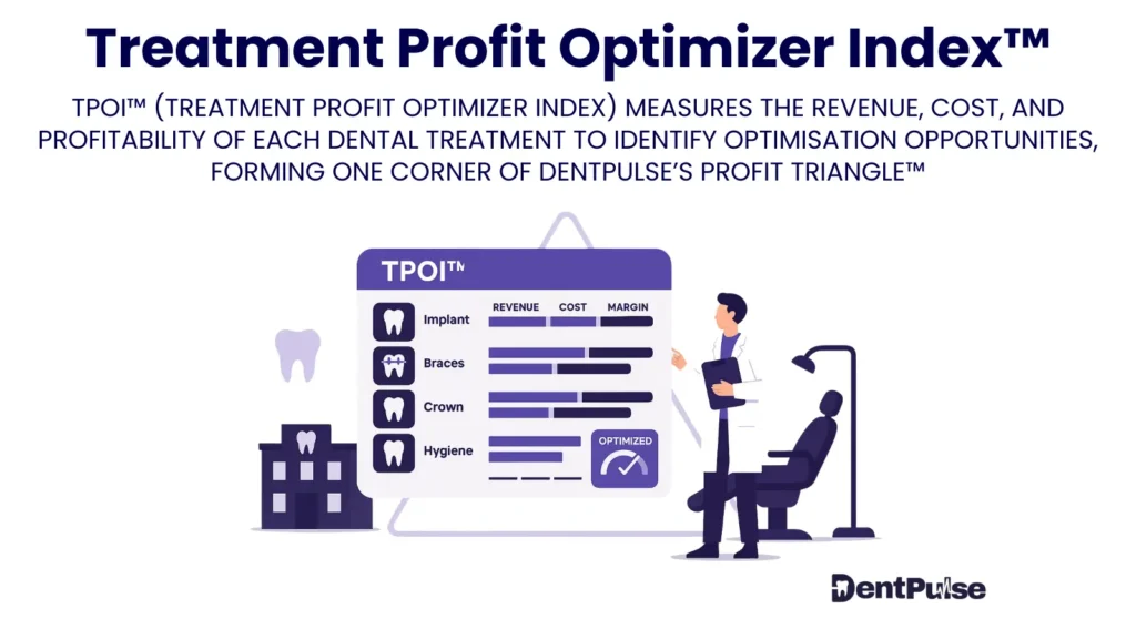 Visual representation of TPOI, a proprietary DentPulse framework by Shishir Khadka, linking treatment-level revenue, lab fees, chair utilisation, and associate pay to profit margins, forming part of the Profit Triangle