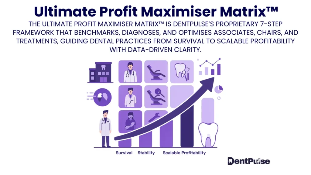 DentPulse Ultimate Profit Maximiser Matrix™ graphics showing dental practice journey from survival to scalable profitability, with icons of dentists, chairs, treatments, and financial graphs linked to associates (APEX™), chairs (PCPT™), and treatments (TPOI™)